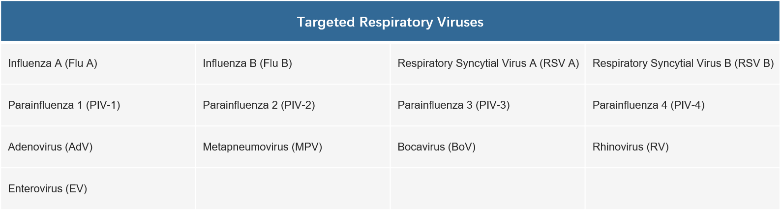 CD Respiratory Pathogen Detection Panel Kit-Targeted Viruses